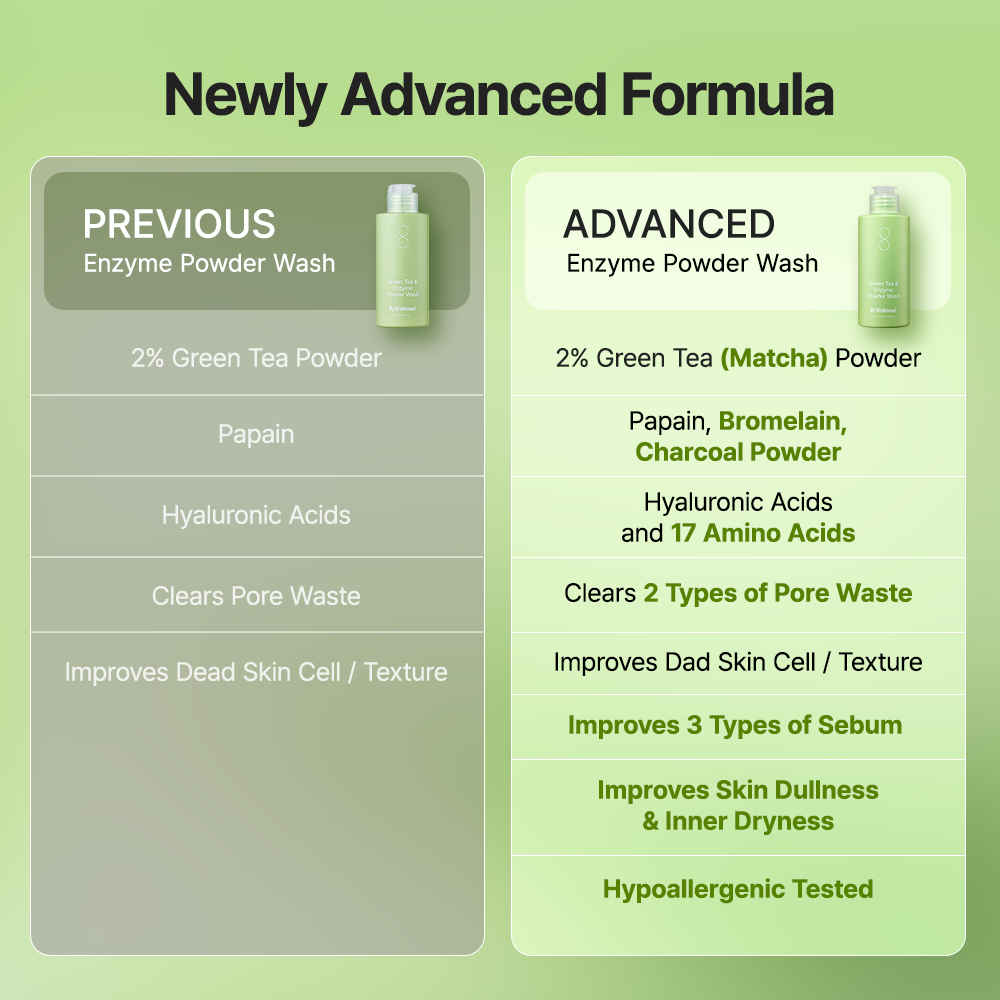 Giveaway] RENEWED Enzyme Powder Wash - BY WISHTREND | Wishtrend